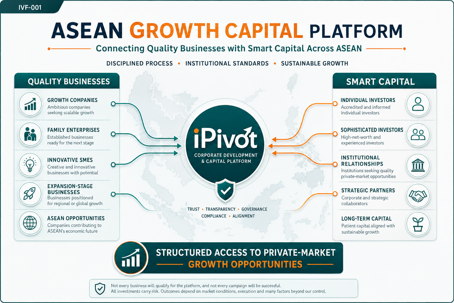 ASEAN growth capital platform infographic showing quality businesses, smart capital and iPivot's governance-centred role.