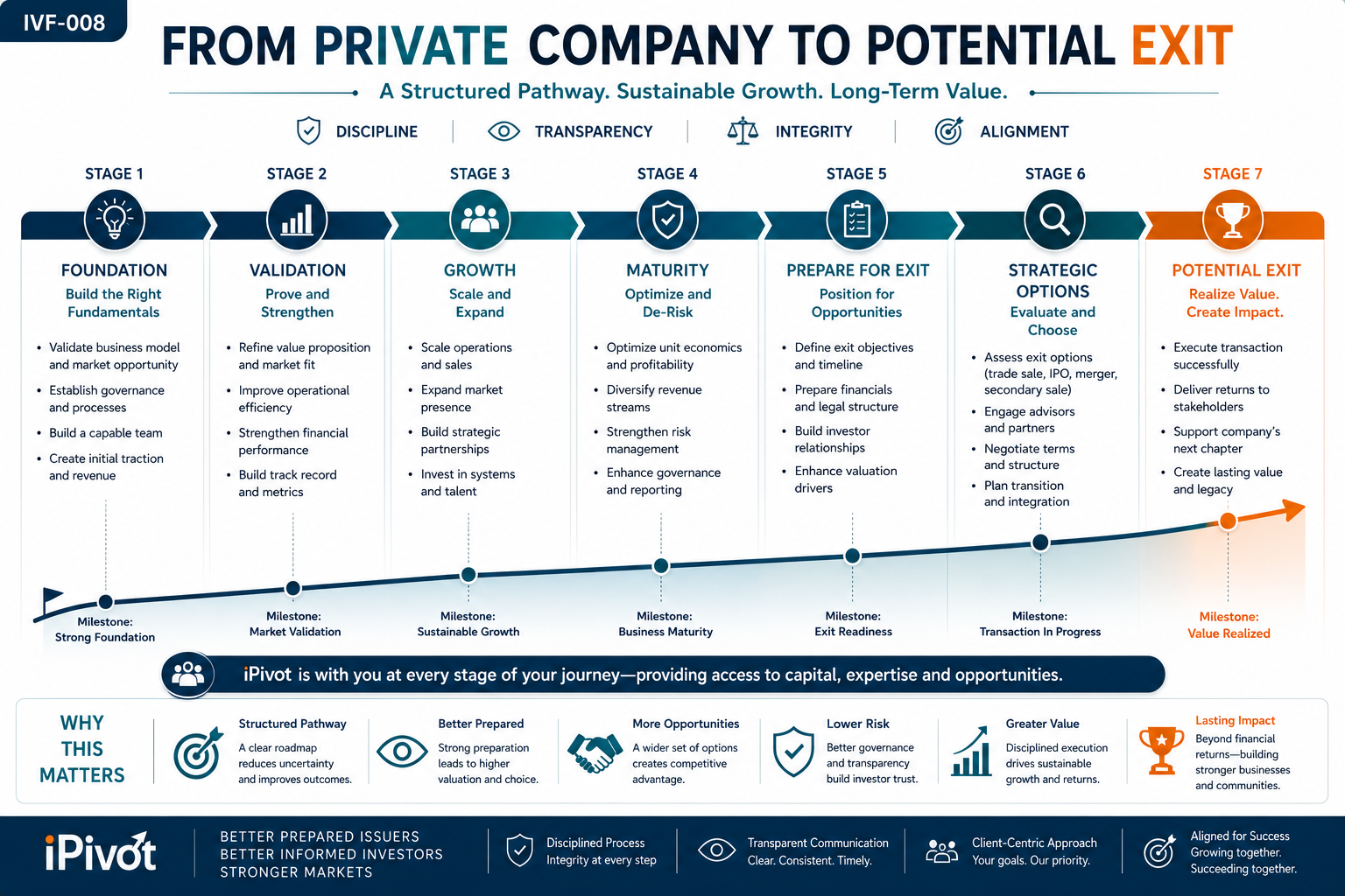 Private company to potential exit pathway infographic showing staged enterprise development and strategic options.