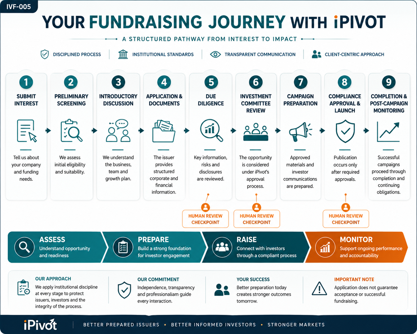 Fundraising journey with iPivot infographic showing steps from interest to post-campaign monitoring.