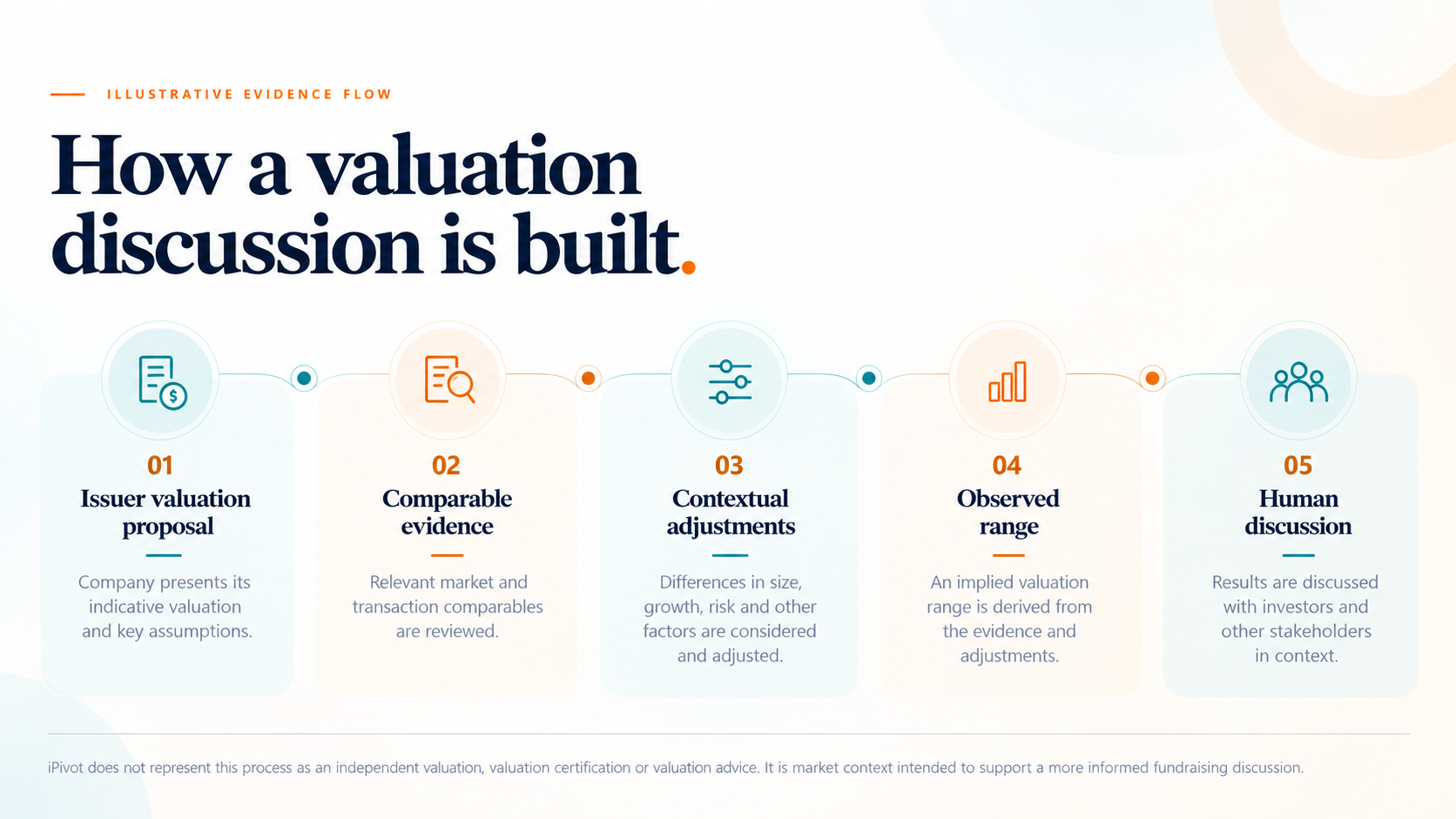 Illustrative evidence flow from issuer valuation proposal through comparable evidence, adjustments, observed range and human discussion