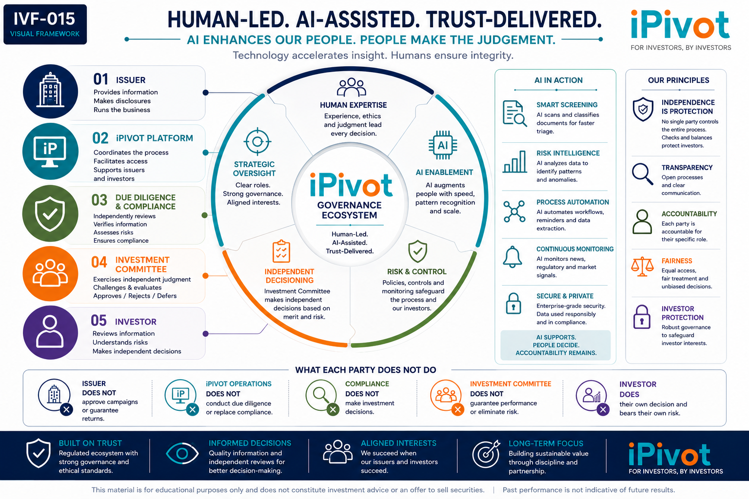 Human-led, AI-assisted, trust-delivered governance ecosystem infographic.