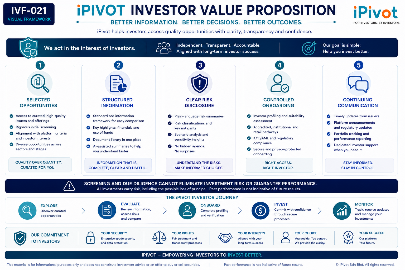 iPivot investor value proposition infographic showing selected opportunities, structured information, risk disclosure, onboarding and communication.