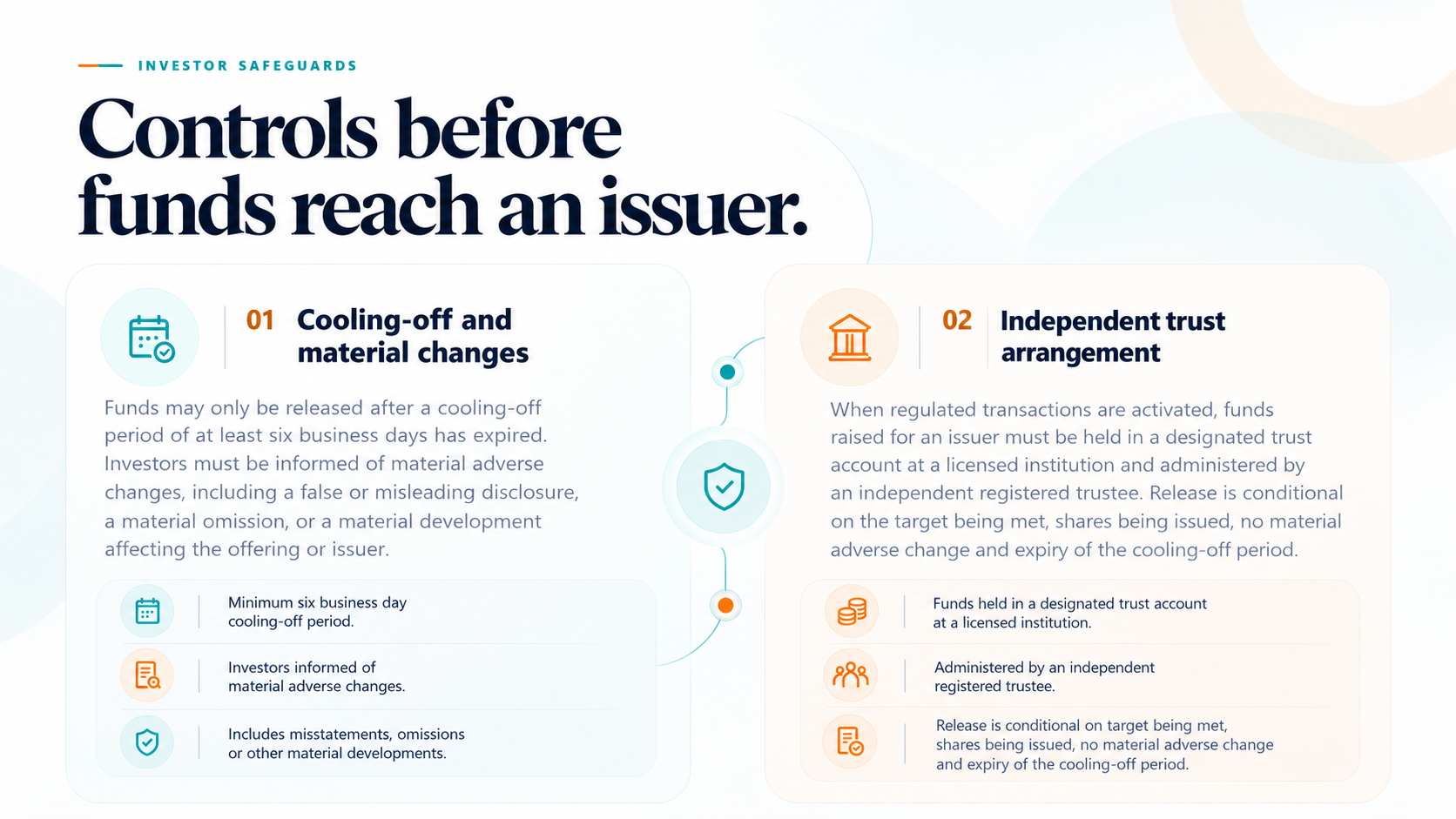 Investor safeguards showing cooling-off, material-change and independent trust controls before funds reach an issuer