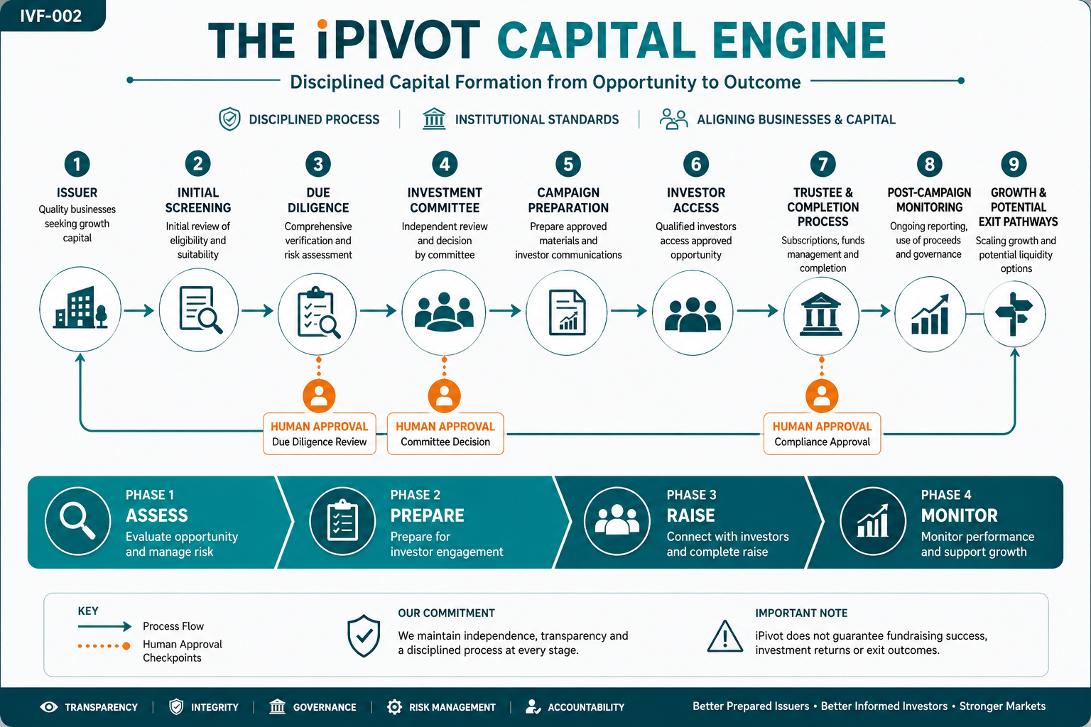 iPivot Capital Engine infographic showing disciplined capital formation from opportunity to outcome.