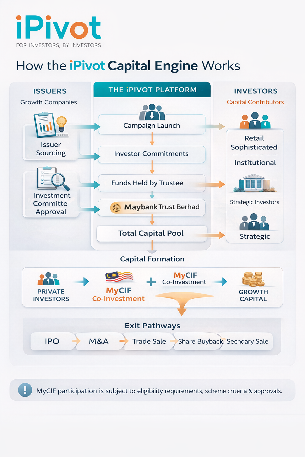 iPivot capital engine showing issuers, investors, trustee flow, capital formation and exit pathways.