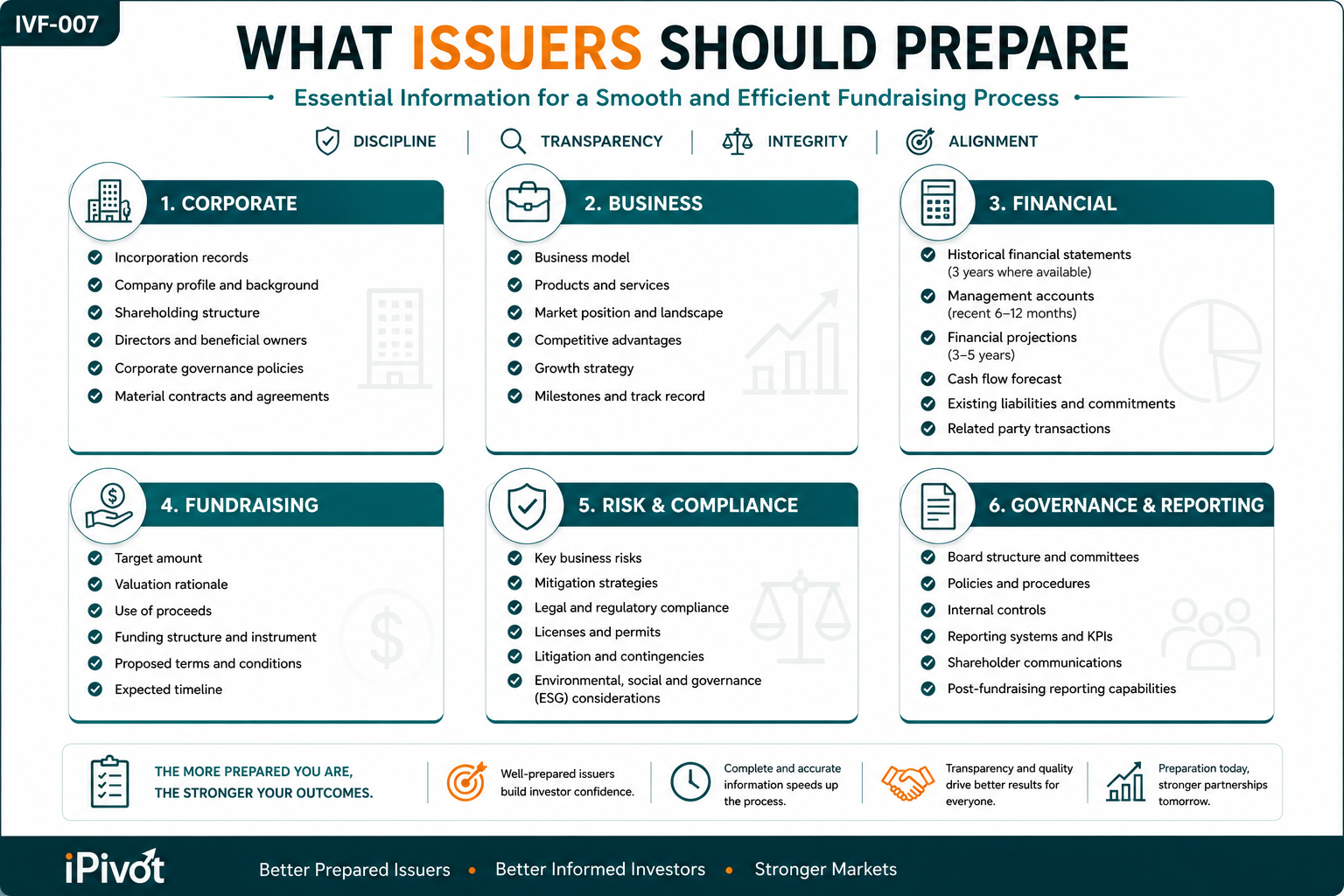Issuer preparation checklist infographic showing corporate, business, financial, fundraising, risk and governance information.