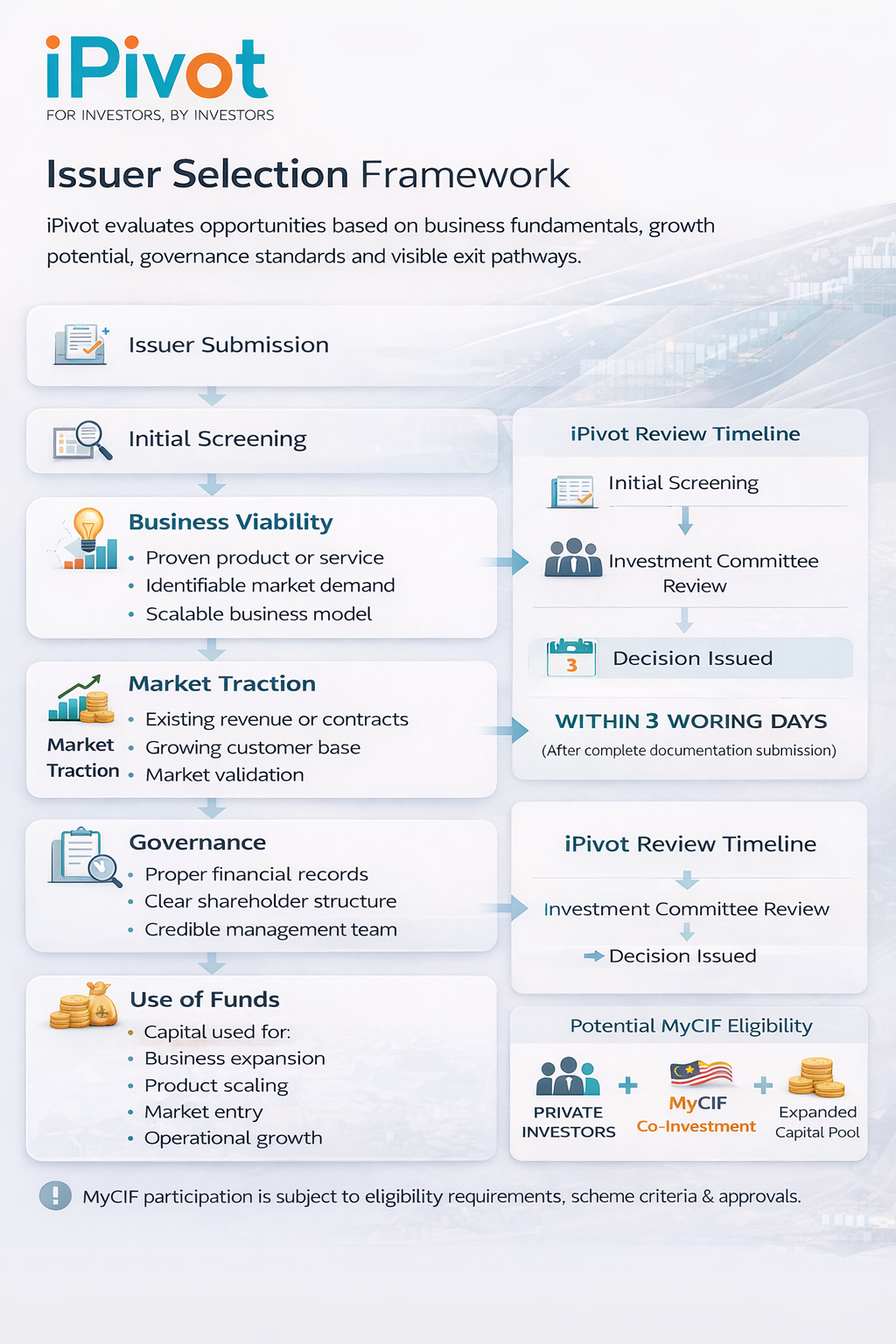 Issuer selection and qualification framework