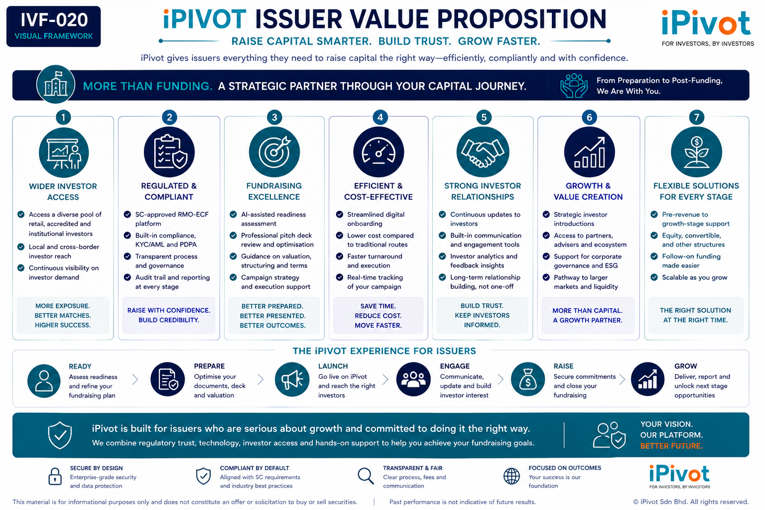 iPivot issuer value proposition infographic showing fundraising preparation, compliance support, investor relationships and growth support.