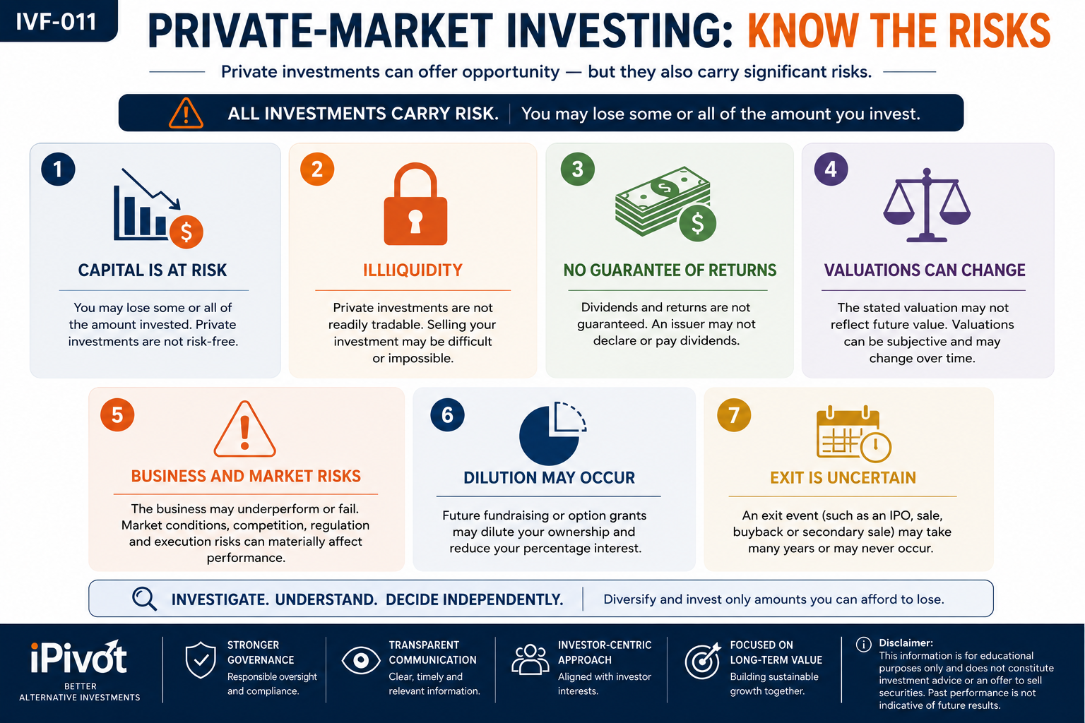 Private-market investing risk infographic explaining capital risk, illiquidity, no guaranteed returns, dilution and uncertain exits.