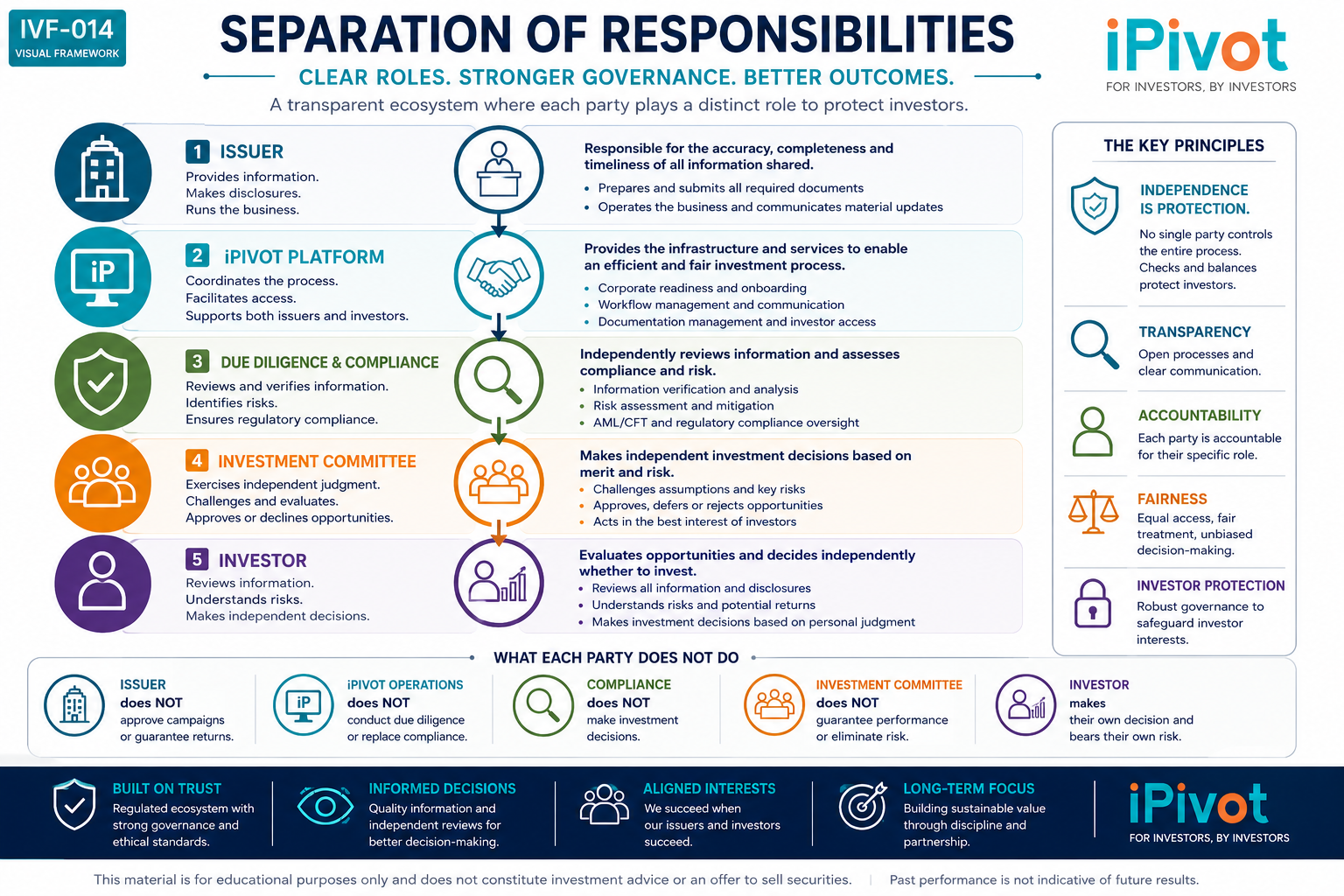 Separation of responsibilities infographic showing issuer, platform, due diligence, investment committee and investor roles.