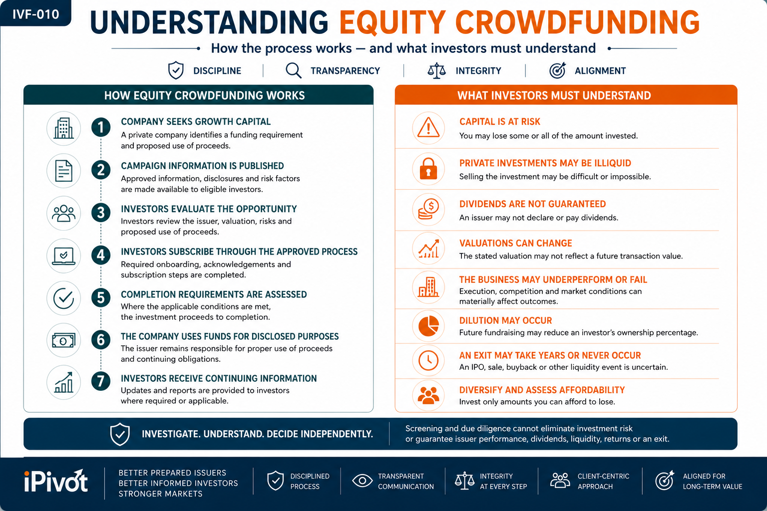 Understanding equity crowdfunding infographic explaining how the process works and investor risk considerations.